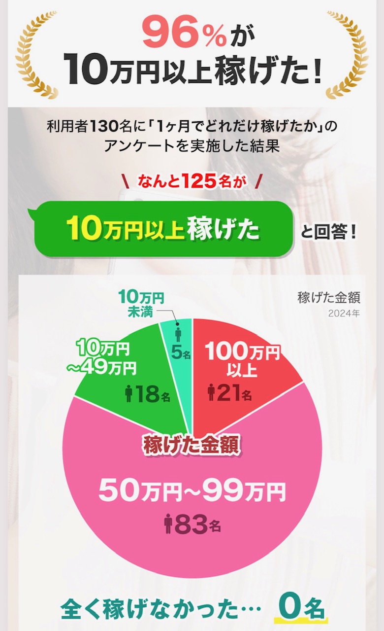 96％が稼げた○○だけ副業